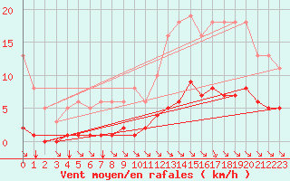 Courbe de la force du vent pour Guidel (56)