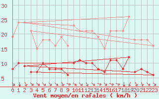 Courbe de la force du vent pour Corsept (44)