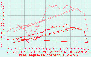 Courbe de la force du vent pour Millau (12)