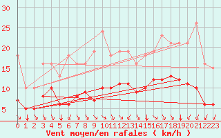 Courbe de la force du vent pour Baye (51)