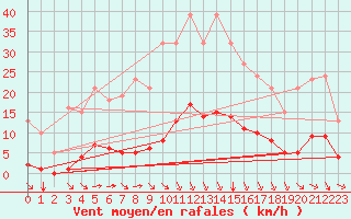 Courbe de la force du vent pour Bziers-Centre (34)