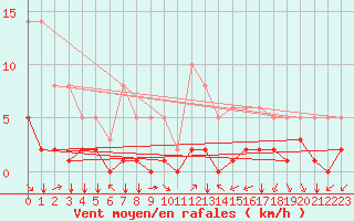 Courbe de la force du vent pour Bourg-Saint-Andol (07)