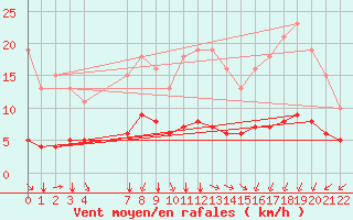 Courbe de la force du vent pour Saint-Sorlin-en-Valloire (26)