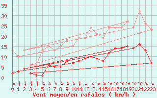 Courbe de la force du vent pour Breuillet (17)