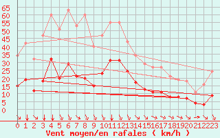 Courbe de la force du vent pour Millau (12)