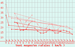 Courbe de la force du vent pour Chatelaillon-Plage (17)
