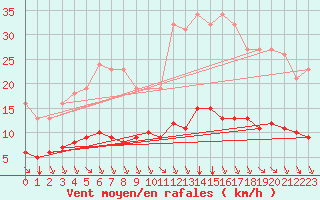 Courbe de la force du vent pour Saint-Amans (48)