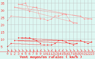 Courbe de la force du vent pour Verngues - Hameau de Cazan (13)