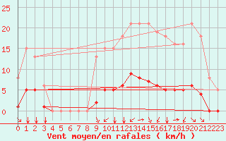 Courbe de la force du vent pour Saint-Martial-de-Vitaterne (17)