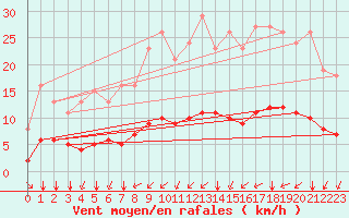 Courbe de la force du vent pour Tauxigny (37)