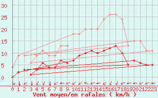 Courbe de la force du vent pour Bellengreville (14)