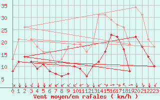 Courbe de la force du vent pour Aytr-Plage (17)