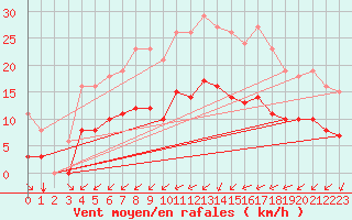 Courbe de la force du vent pour Saint-Mdard-d