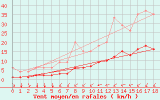 Courbe de la force du vent pour Bellengreville (14)