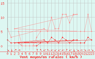 Courbe de la force du vent pour Grimentz (Sw)