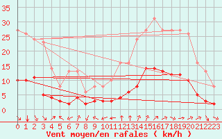 Courbe de la force du vent pour Millau (12)