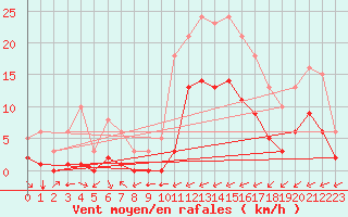 Courbe de la force du vent pour Carrion de Calatrava (Esp)