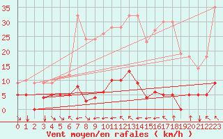 Courbe de la force du vent pour Navarredonda de Gredos