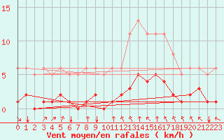 Courbe de la force du vent pour Bourg-en-Bresse (01)