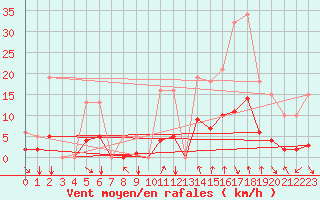 Courbe de la force du vent pour Voiron (38)