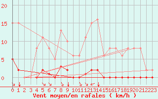Courbe de la force du vent pour Bziers-Centre (34)