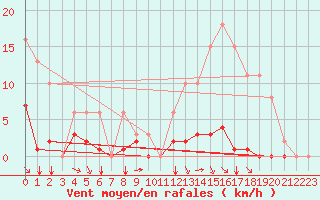 Courbe de la force du vent pour Saint-Maximin-la-Sainte-Baume (83)