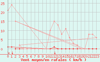 Courbe de la force du vent pour Saint-Maximin-la-Sainte-Baume (83)