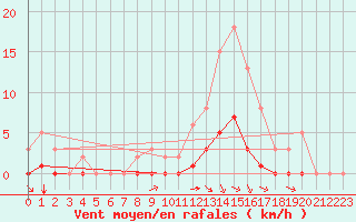 Courbe de la force du vent pour Amur (79)