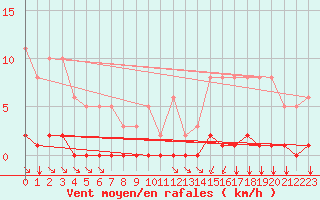Courbe de la force du vent pour Lagny-sur-Marne (77)