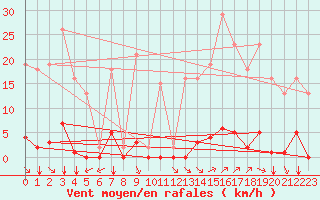 Courbe de la force du vent pour Saint-Vran (05)