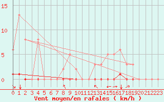 Courbe de la force du vent pour Saint-Andre-de-la-Roche (06)