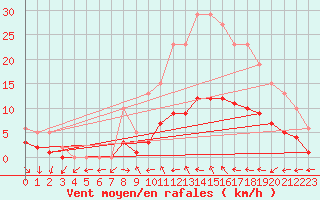 Courbe de la force du vent pour Xert / Chert (Esp)