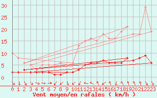 Courbe de la force du vent pour Saint-Bauzile (07)