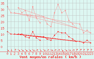 Courbe de la force du vent pour Petiville (76)