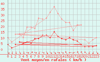 Courbe de la force du vent pour Xert / Chert (Esp)