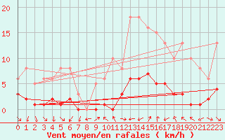 Courbe de la force du vent pour Xert / Chert (Esp)