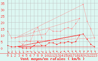 Courbe de la force du vent pour Als (30)