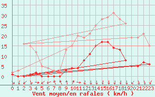 Courbe de la force du vent pour Roncesvalles