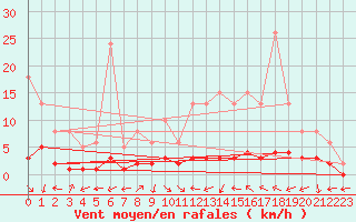 Courbe de la force du vent pour Sandillon (45)