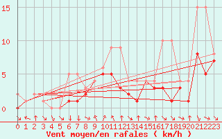 Courbe de la force du vent pour Colmar-Ouest (68)