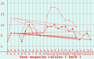 Courbe de la force du vent pour Colmar-Ouest (68)