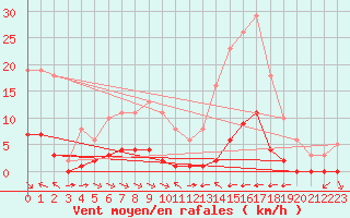 Courbe de la force du vent pour La Baeza (Esp)