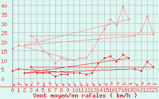 Courbe de la force du vent pour Jan (Esp)