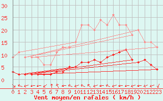 Courbe de la force du vent pour Samatan (32)