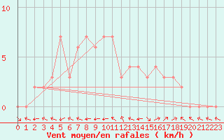 Courbe de la force du vent pour Douzy (08)