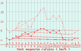 Courbe de la force du vent pour Fiscaglia Migliarino (It)