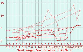 Courbe de la force du vent pour Blus (40)