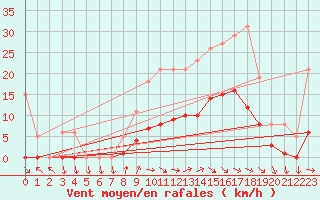 Courbe de la force du vent pour Cernay (86)