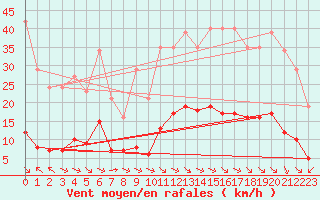 Courbe de la force du vent pour Aniane (34)