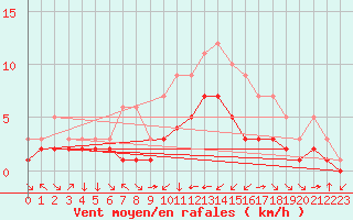 Courbe de la force du vent pour Croisette (62)
